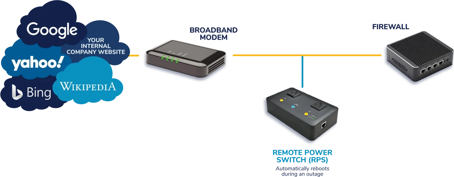 Broadband management diagram connecting internet services, a broadband modem, a firewall, and a remote power switch